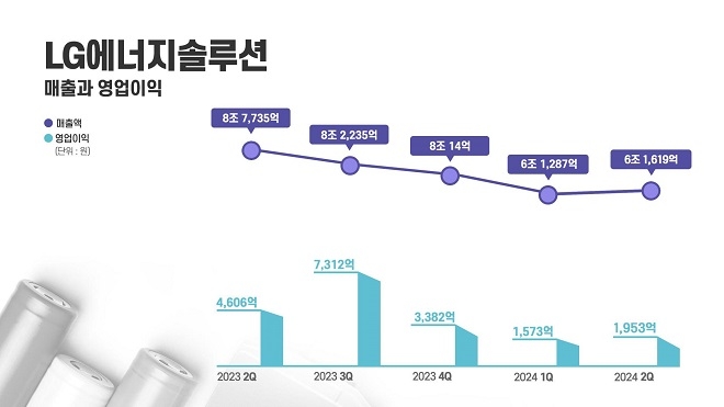 LG에너지솔루션, 올해 매출 목표 '5% 증가→20% 감소' 낮춰
