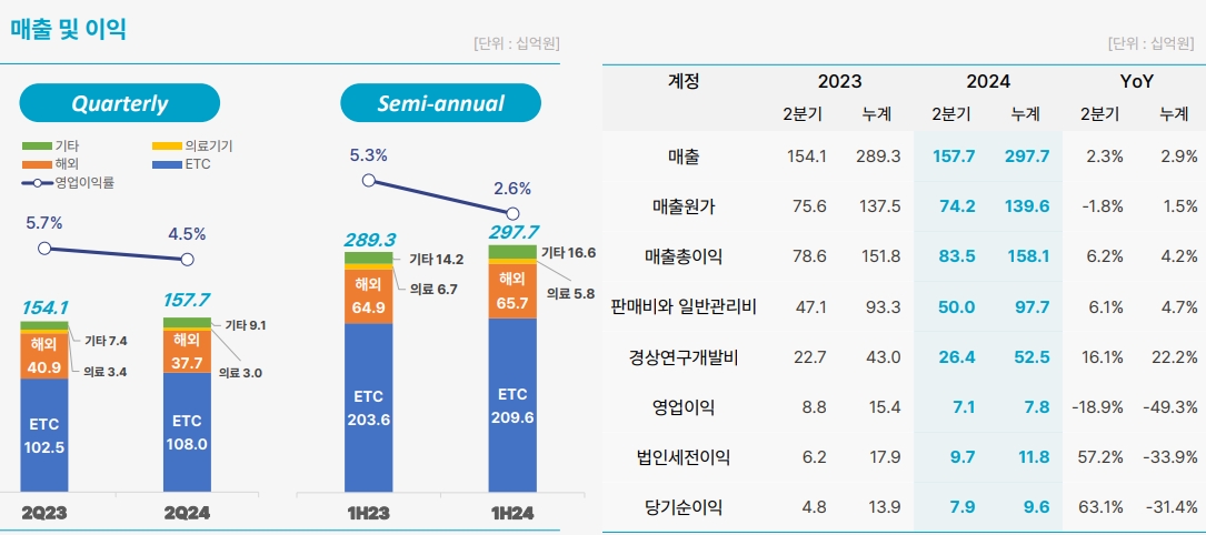 동아에스티 2024년 2분기 실적. /자료=동아에스티