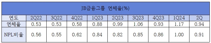 JB금융그룹 연체율 /자료제공=JB금융그룹