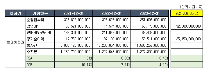 자료= 현대차증권 공시 종합