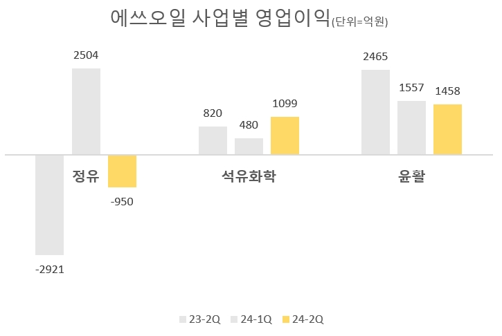 에쓰오일, 2분기 영업익 1606억...정유 부진 석유화학 만회