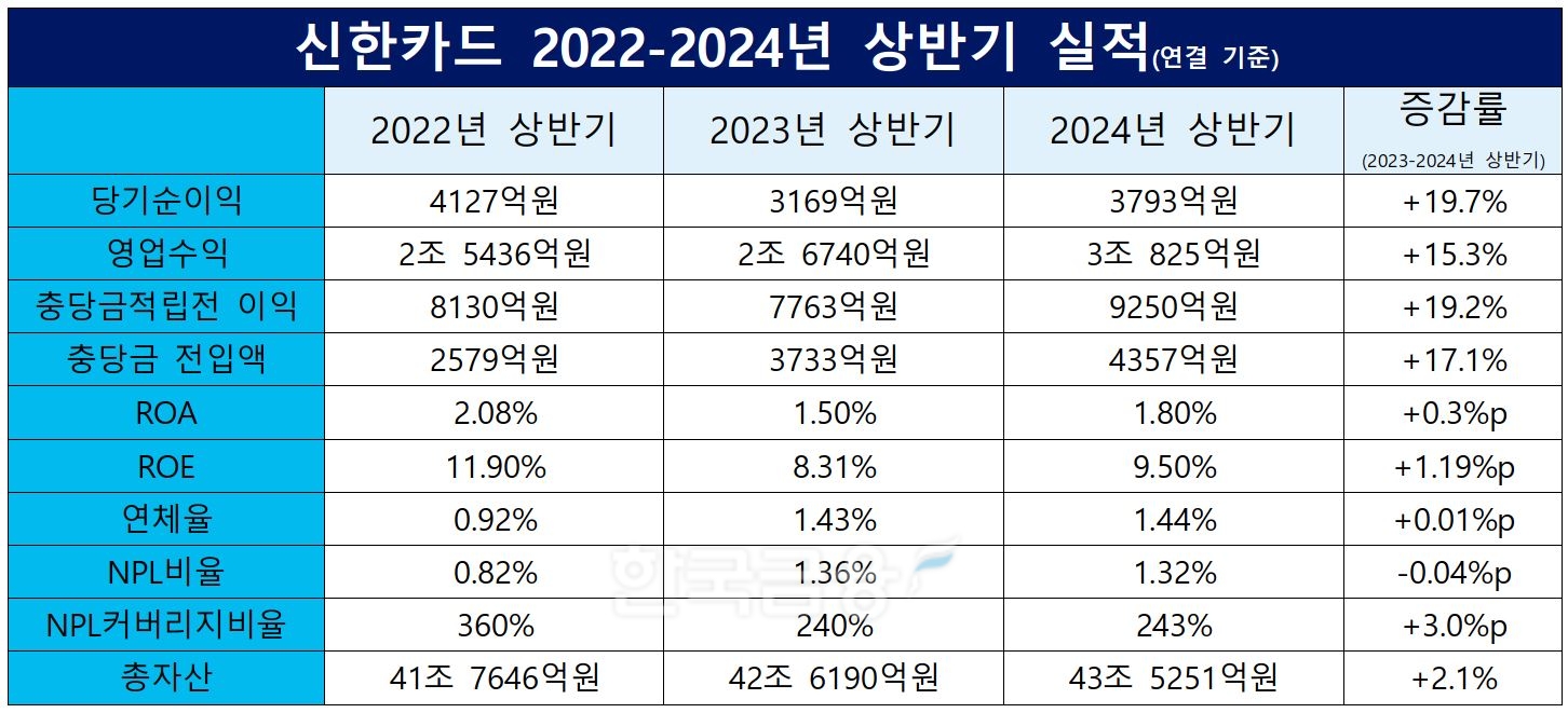 신한카드 2022-2023-2024 상반기 실적./ 자료 = 신한금융그룹