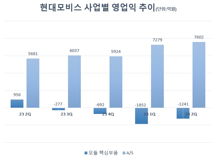 현대모비스를 향한 불만..."현대차·기아만 잘 나간다"