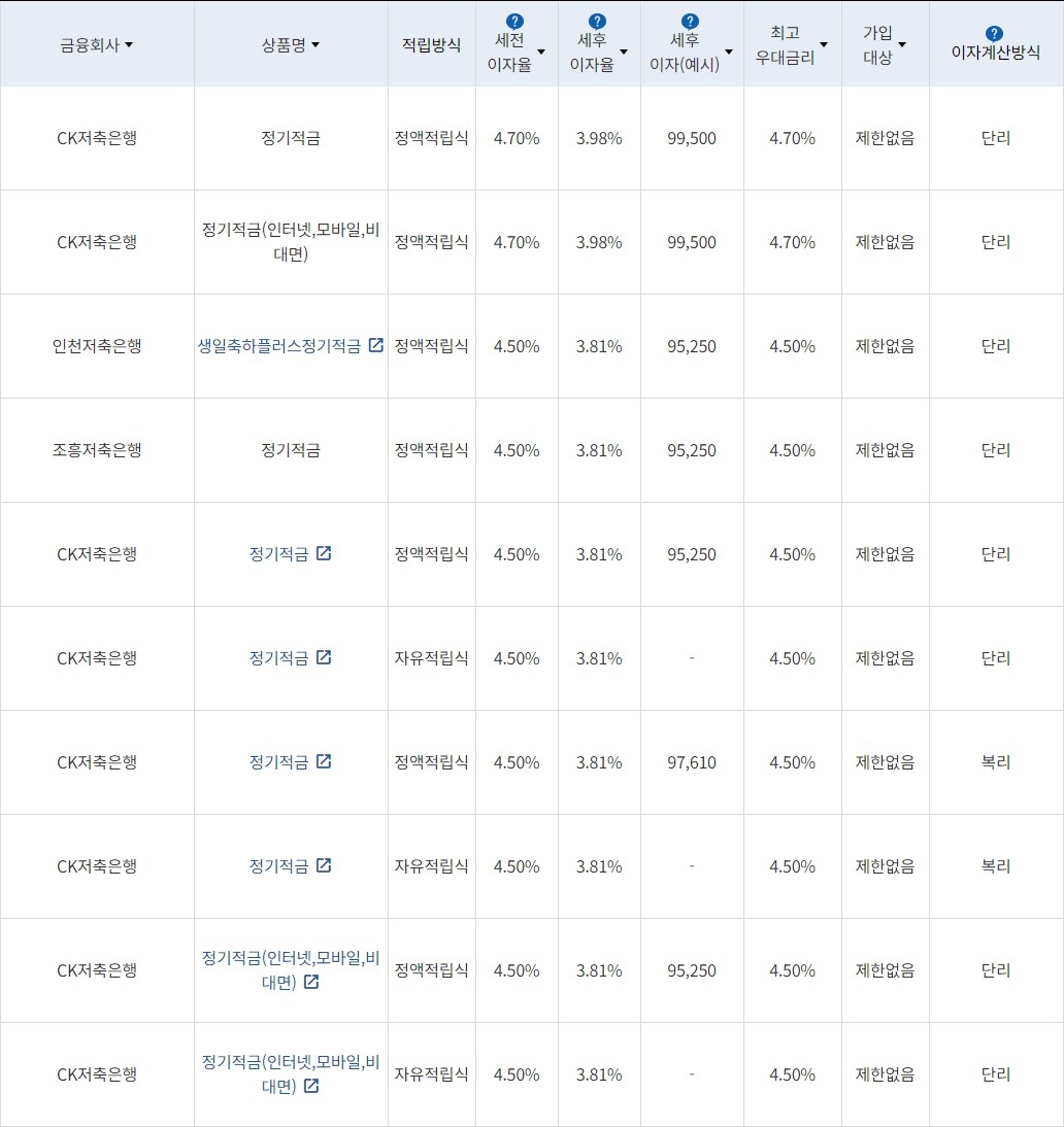 자료=금융감독원(10만원씩 24개월 적립 시)