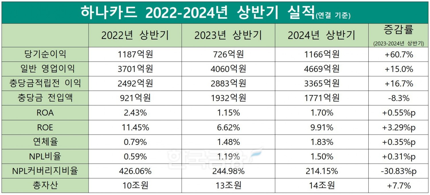 하나카드 2022-2023-2024 상반기 실적./ 자료 = 하나금융그룹