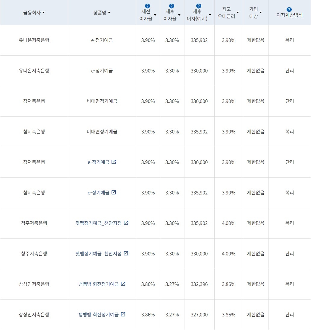 자료=금융감독원(12개월 1000만원 예치 시)