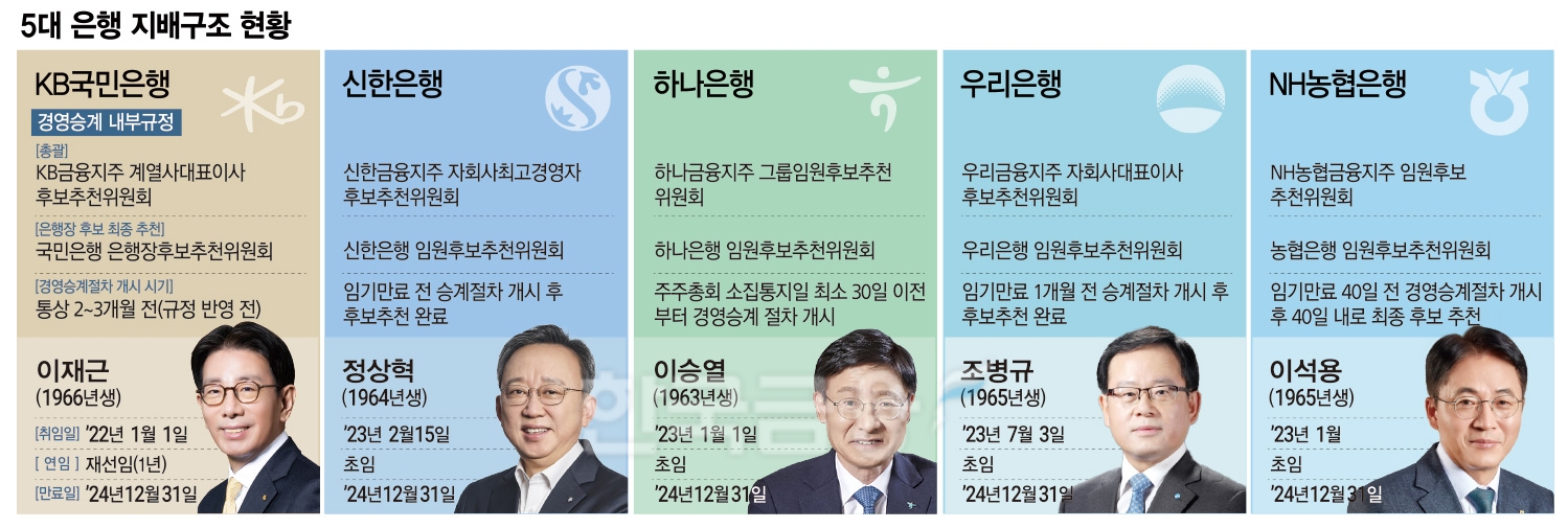 금융지주·은행 수장 임기 대거 만료…차기 CEO 선임 레이스 막 오른다