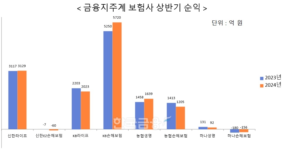 자료 = 금융지주