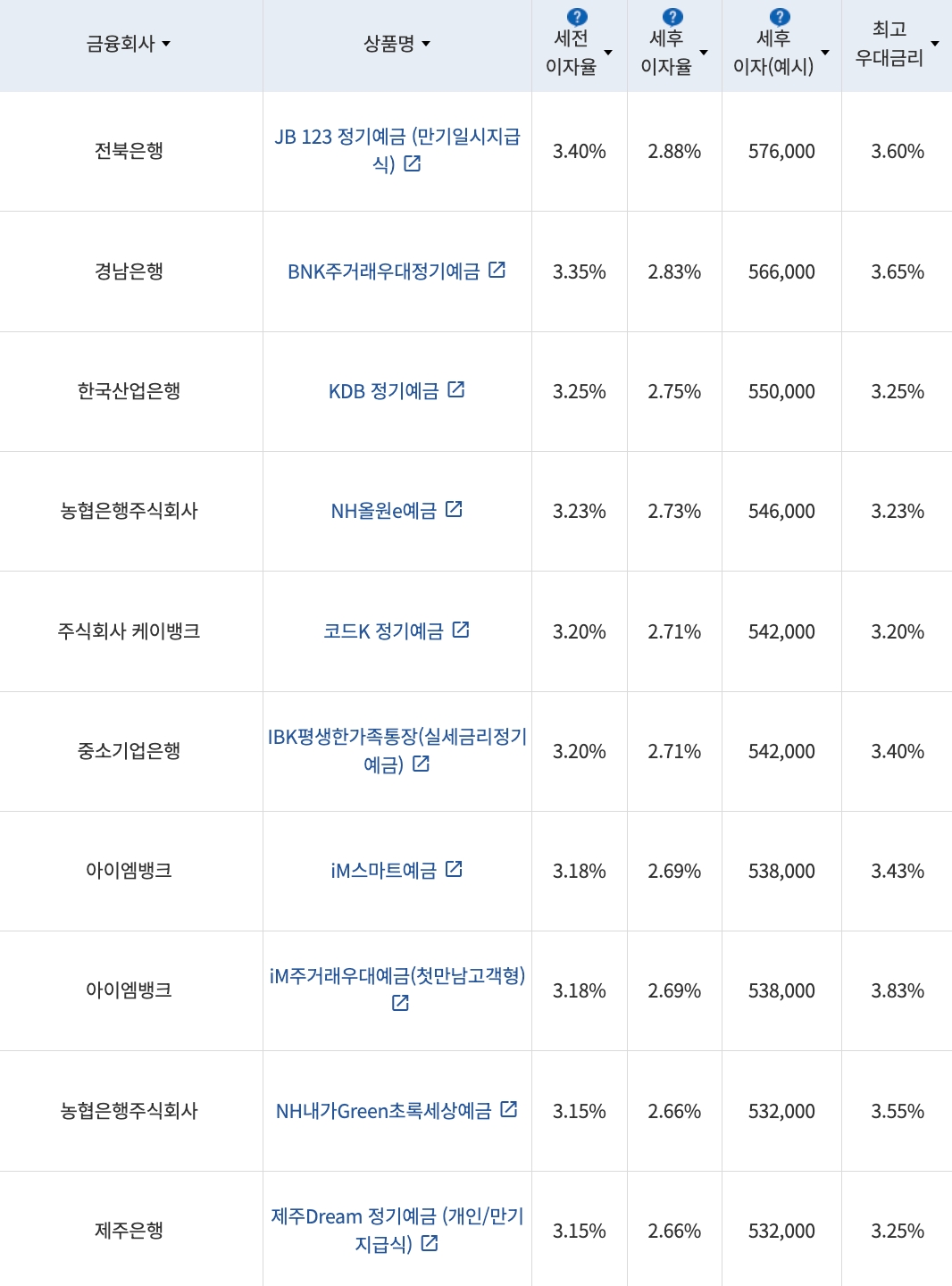 자료=금융감독원(24개월 1000만원 예치 시)