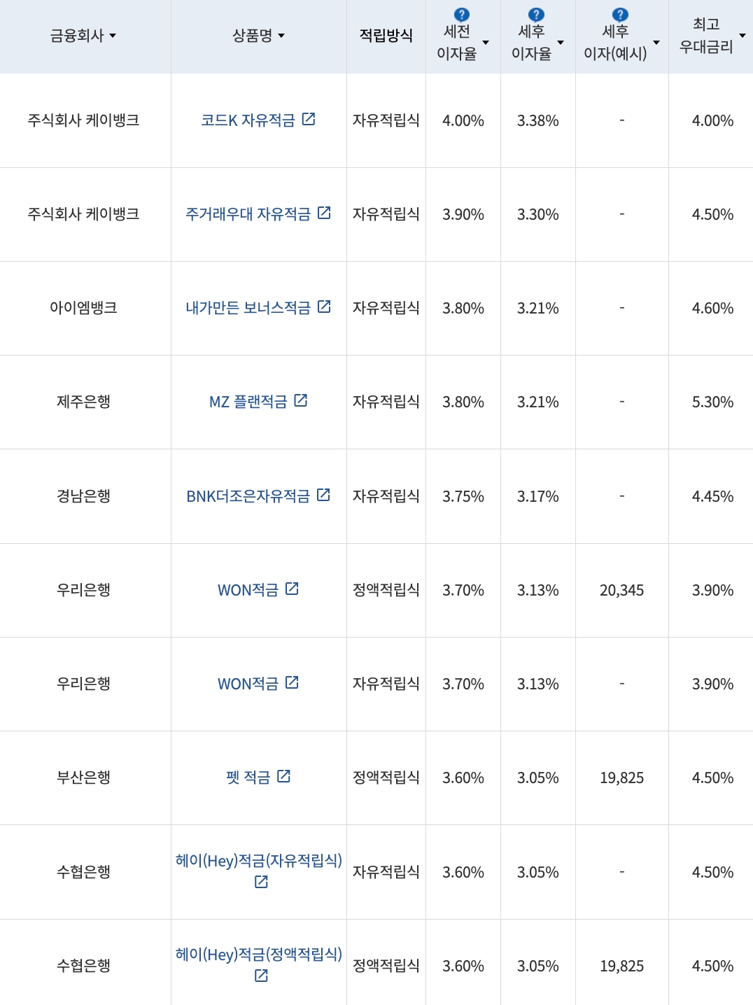 자료=금융감독원(10만원씩 12개월 적립 시)