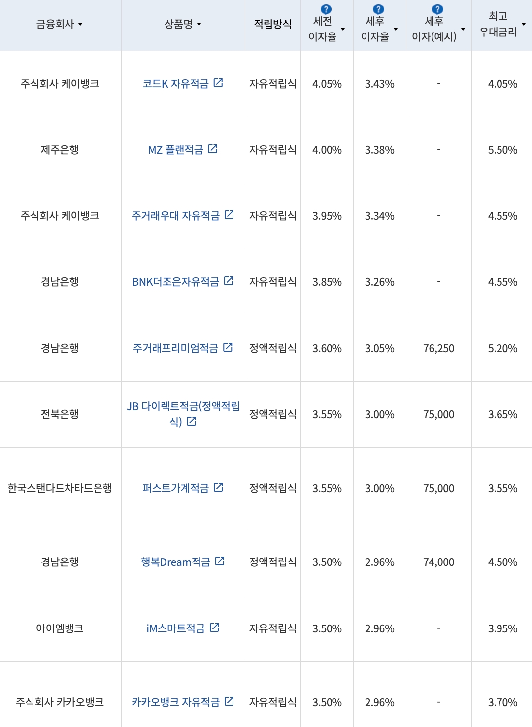 자료=금융감독원(10만원씩 24개월 적립 시)