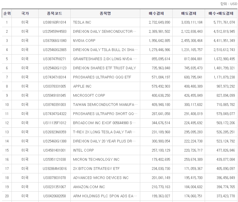 결제금액(2024.07.01~26 조회기준) / 자료출처= 한국예탁결제원 증권정보포털 세이브로(SEIBro) 자료 갈무리(2024.07.29)