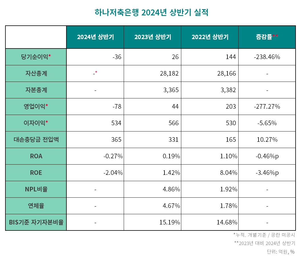 하나저축은행 2022-2024년 상반기 실적 비교 표./자료 = 하나금융지주
