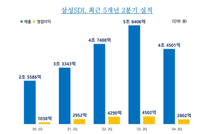 삼성SDI, 어닝쇼크에도 '자신감'..."전고체 배터리 성능에 만족"