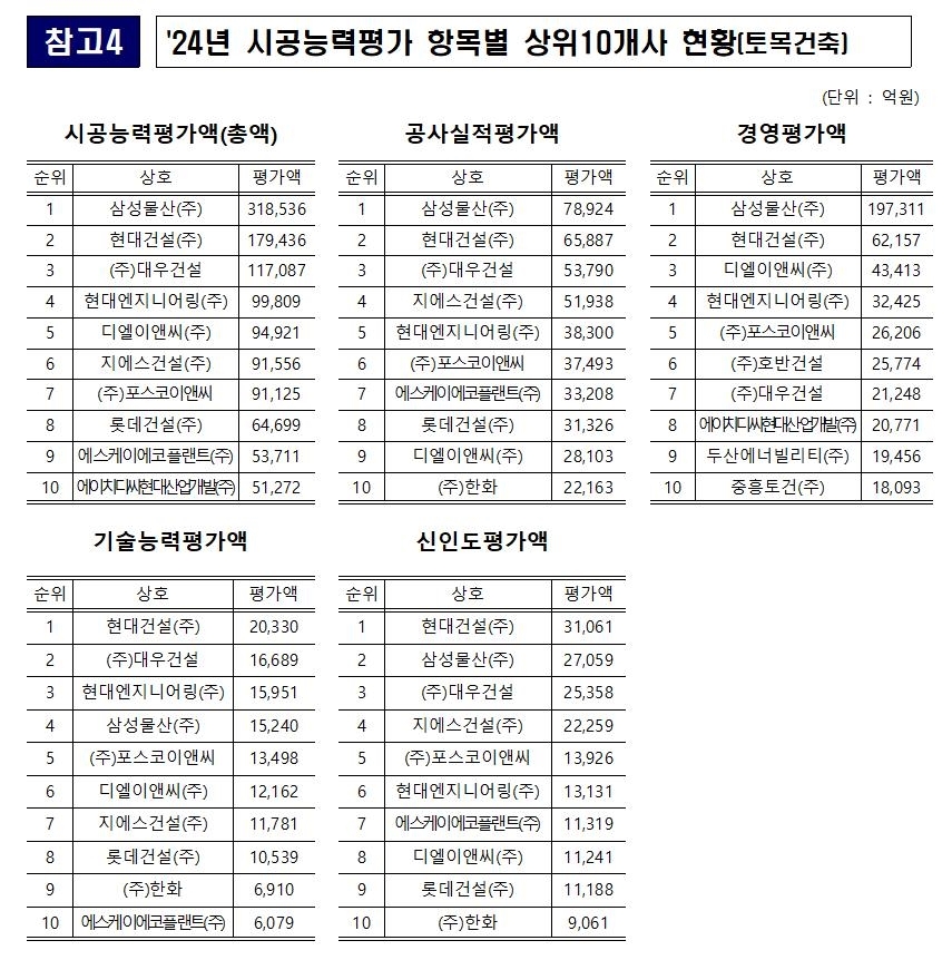 시공능력평가 항목별 상위 10개사./자료제공=국토교통부