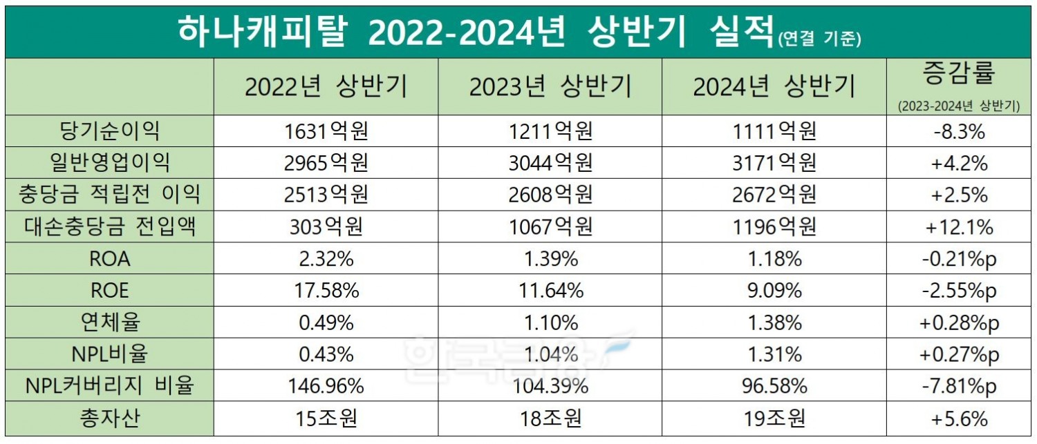 하나캐피탈 2022-2023-2024 상반기 실적./ 자료 = 하나금융그룹