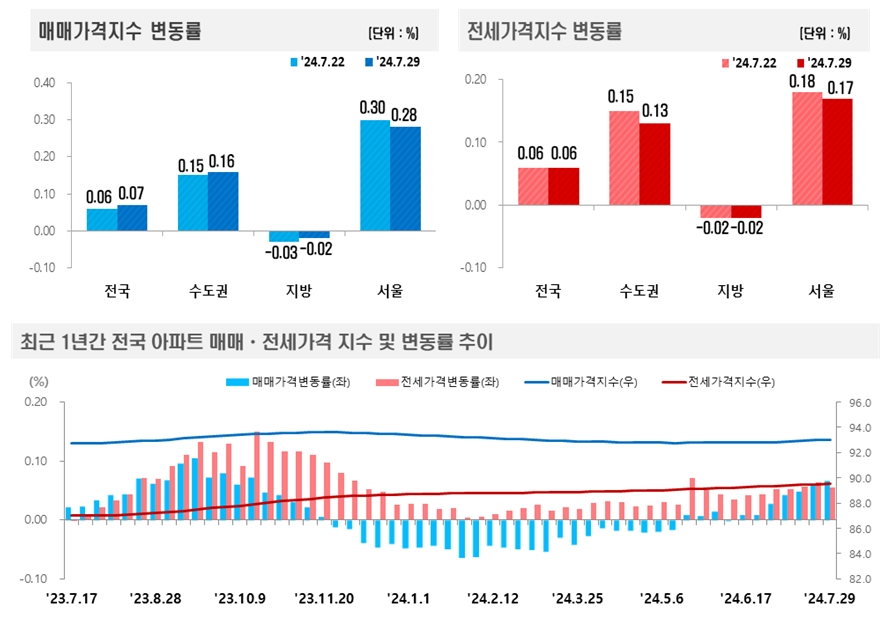 2024년 7월 5주(7.29일 기준) 전국 주간 아파트가격 동향 / 자료제공=한국부동산원