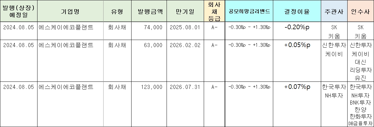 SK에코플랜트 공모 회사채 수요예측 결과./출처=한국금융신문, 금융감독원 전자공시
