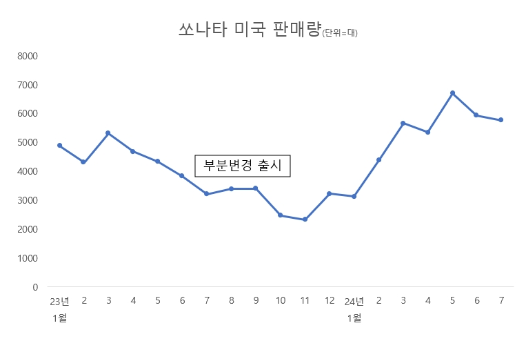 '택시의 힘' 쏘나타, 불황에도 판매 반등 성공