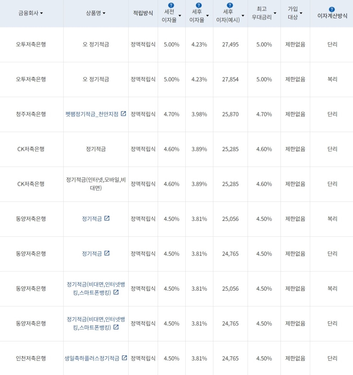 자료=금융감독원(10만원씩 12개월 적립 시)