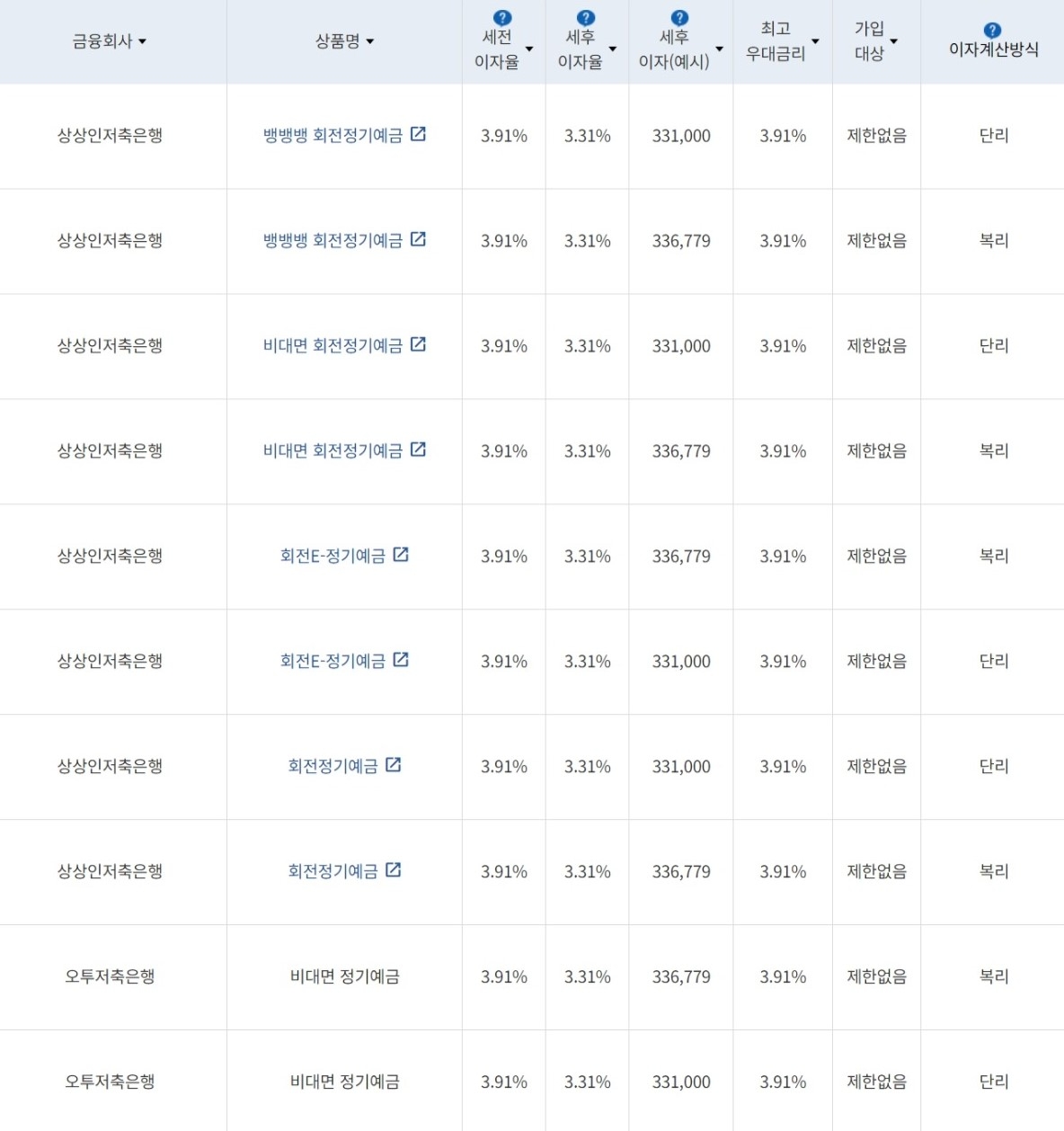 자료=금융감독원(12개월 1000만원 예치 시)