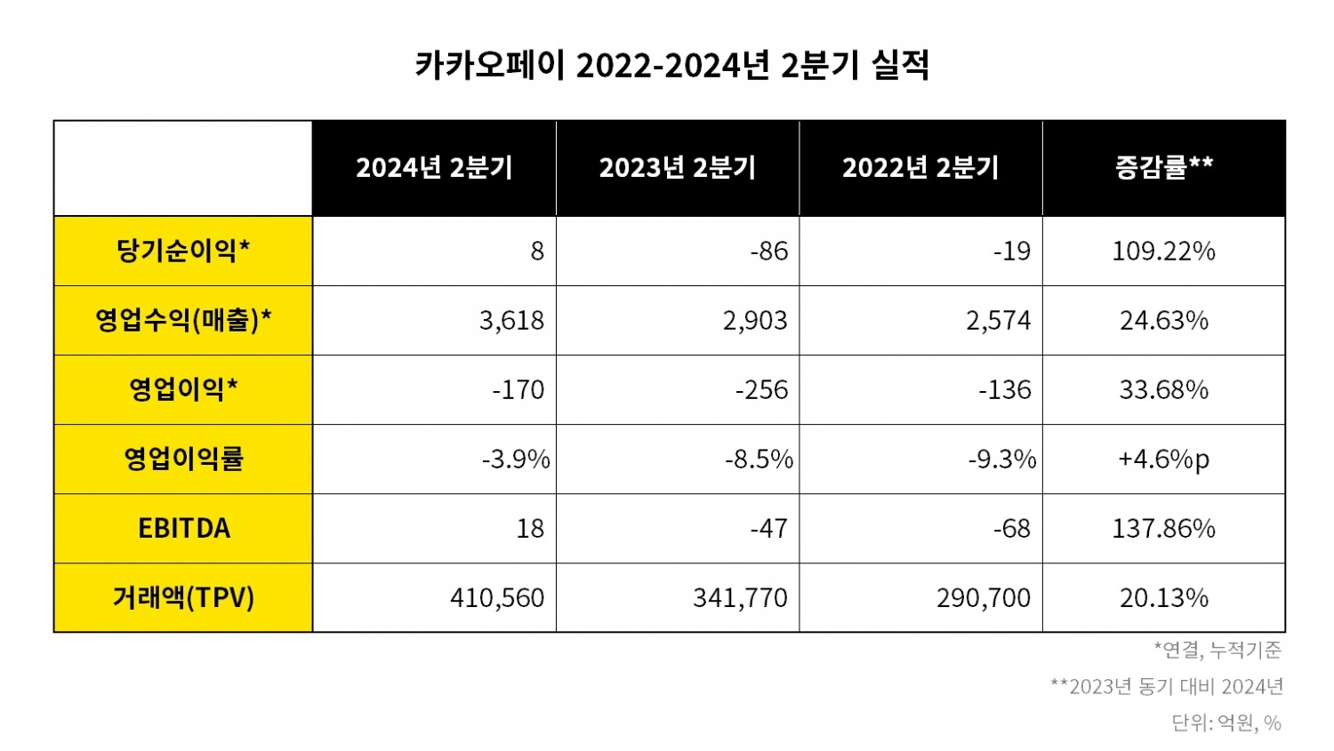 카카오페이 2022-2024 2분기 실적 비교 표./ 표 = 김다민 기자