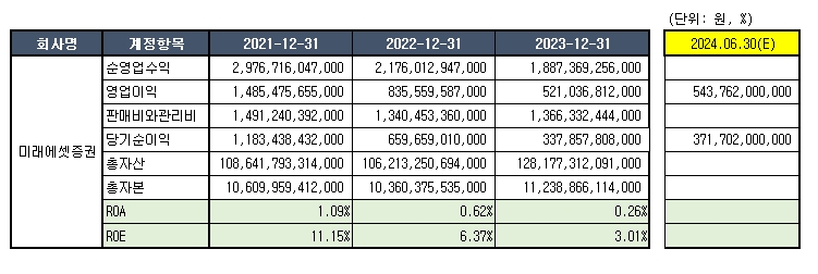 자료= 미래에셋증권 공시 종합