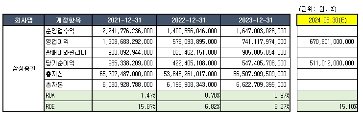 자료= 삼성증권 공시 종합