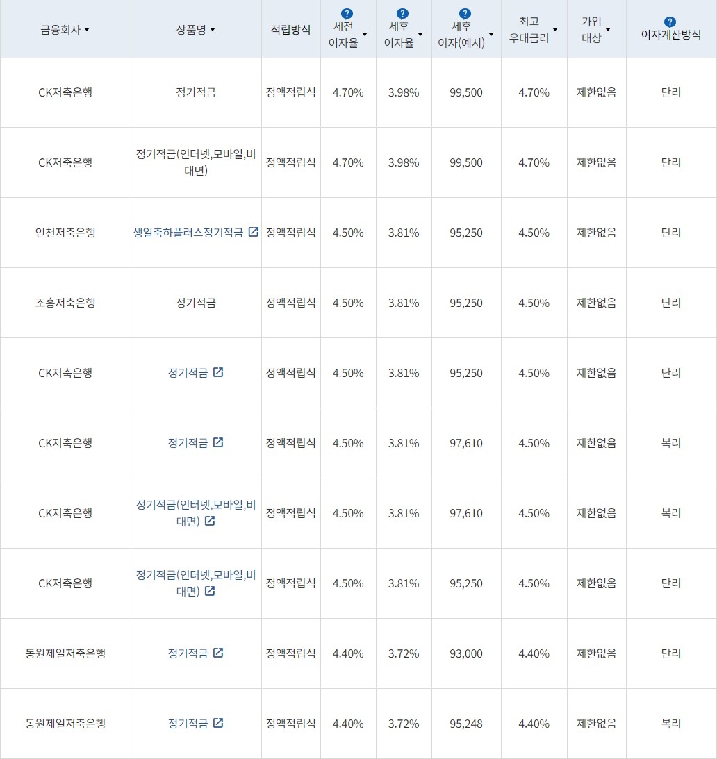 자료=금융감독원(10만원씩 24개월 적립 시)