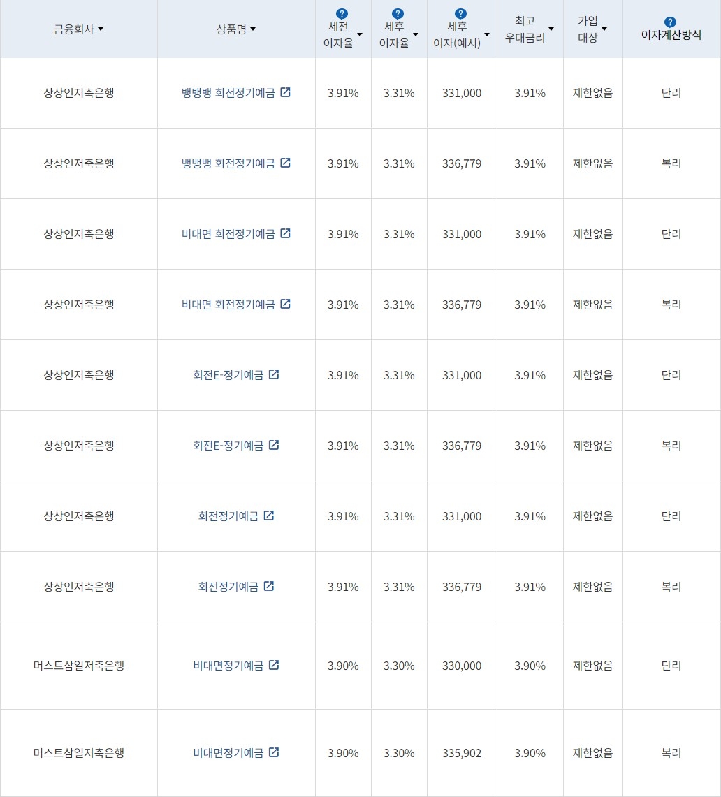 자료=금융감독원(12개월 1000만원 예치 시)