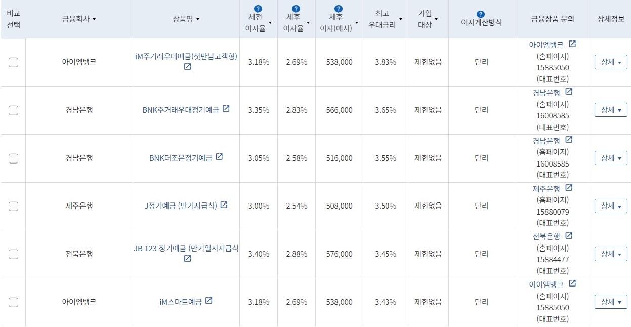 24개월 1000만원 예치 시 최고우대금리순 예금 상품순 /자료=금융감독원 '금융상품한눈에