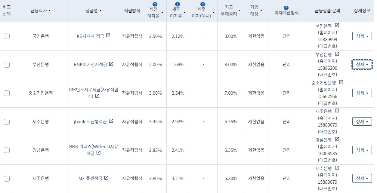 12개월 10만원 적립 시 최고우대금리순 적금 상품순 /자료=금융감독원 '금융상품한눈에'