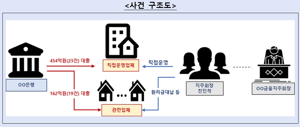 자료제공= 금융감독원 '은행 대출취급 적정성 관련 수시검사 결과(잠정)'(2024.08.11) 중 갈무리