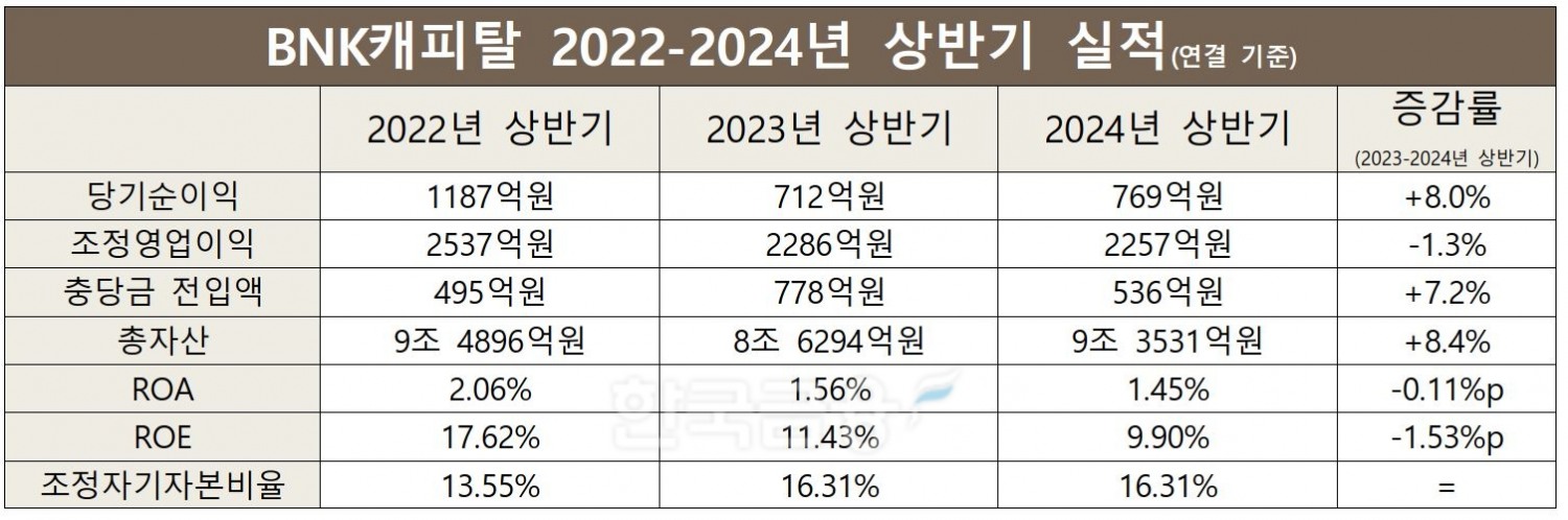 BNK캐피탈 2022-2023-2024 상반기 실적./ 자료 = BNK금융
