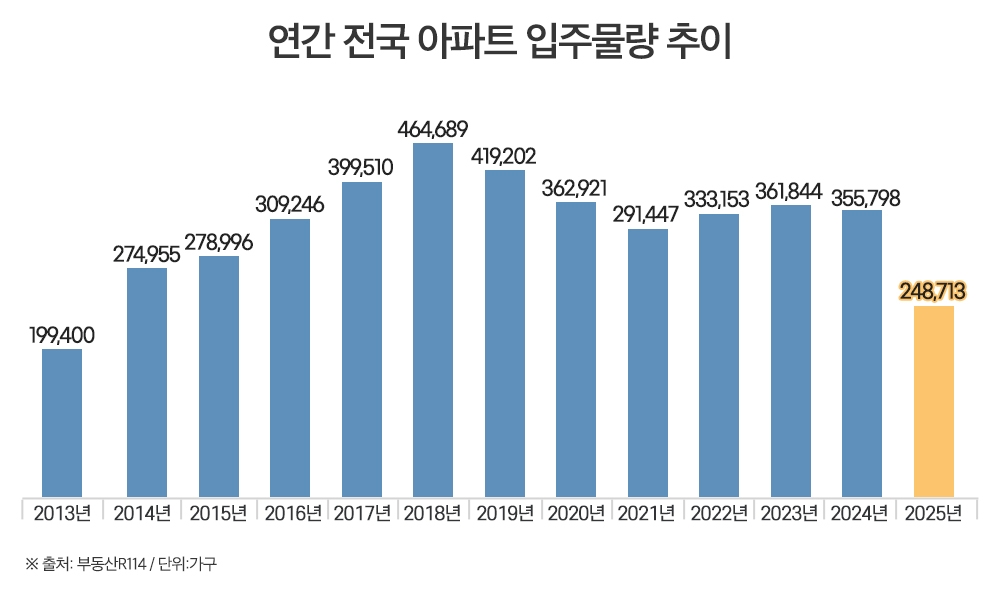 연간 전국 아파트 입주물량 변동 추이 / 자료제공=부동산인포