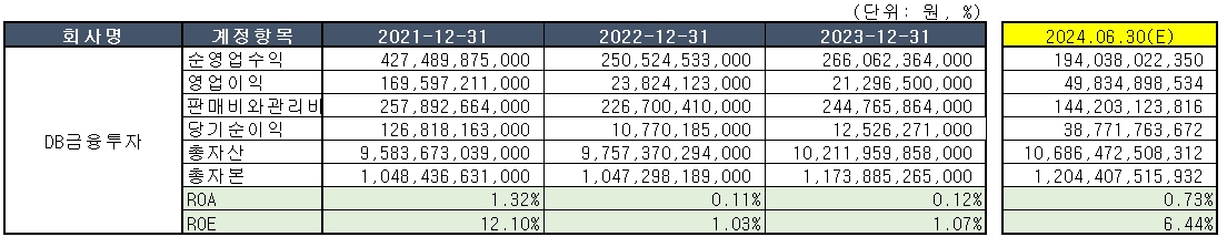 자료 = DB금융투자 공시 종합