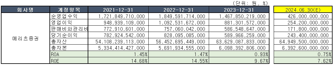 자료 = 메리츠증권 공시 종합