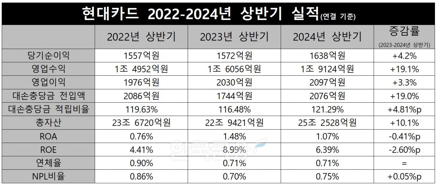 현대카드 2022-2023-2024 상반기 실적./ 자료 = 현대카드