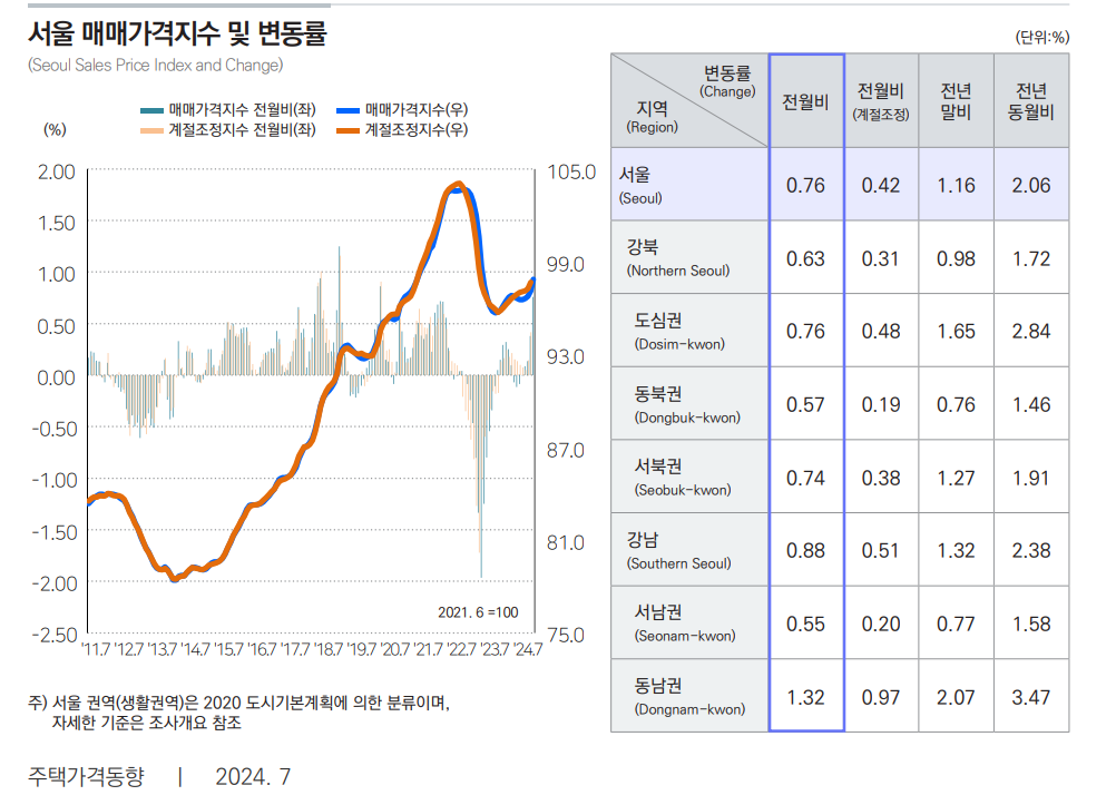 서울 주택 매매가격지수 및 변동률 / 자료제공=한국부동산원