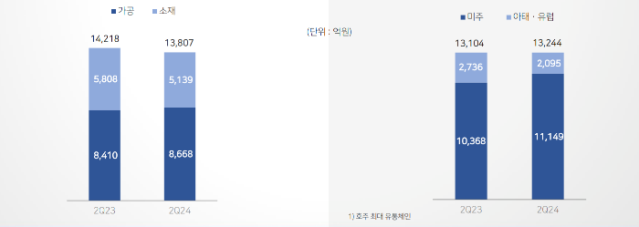 CJ 제일제당 2분기 식품 국내, 해외 매출 현황. /사진=CJ 제일제당 IR자료