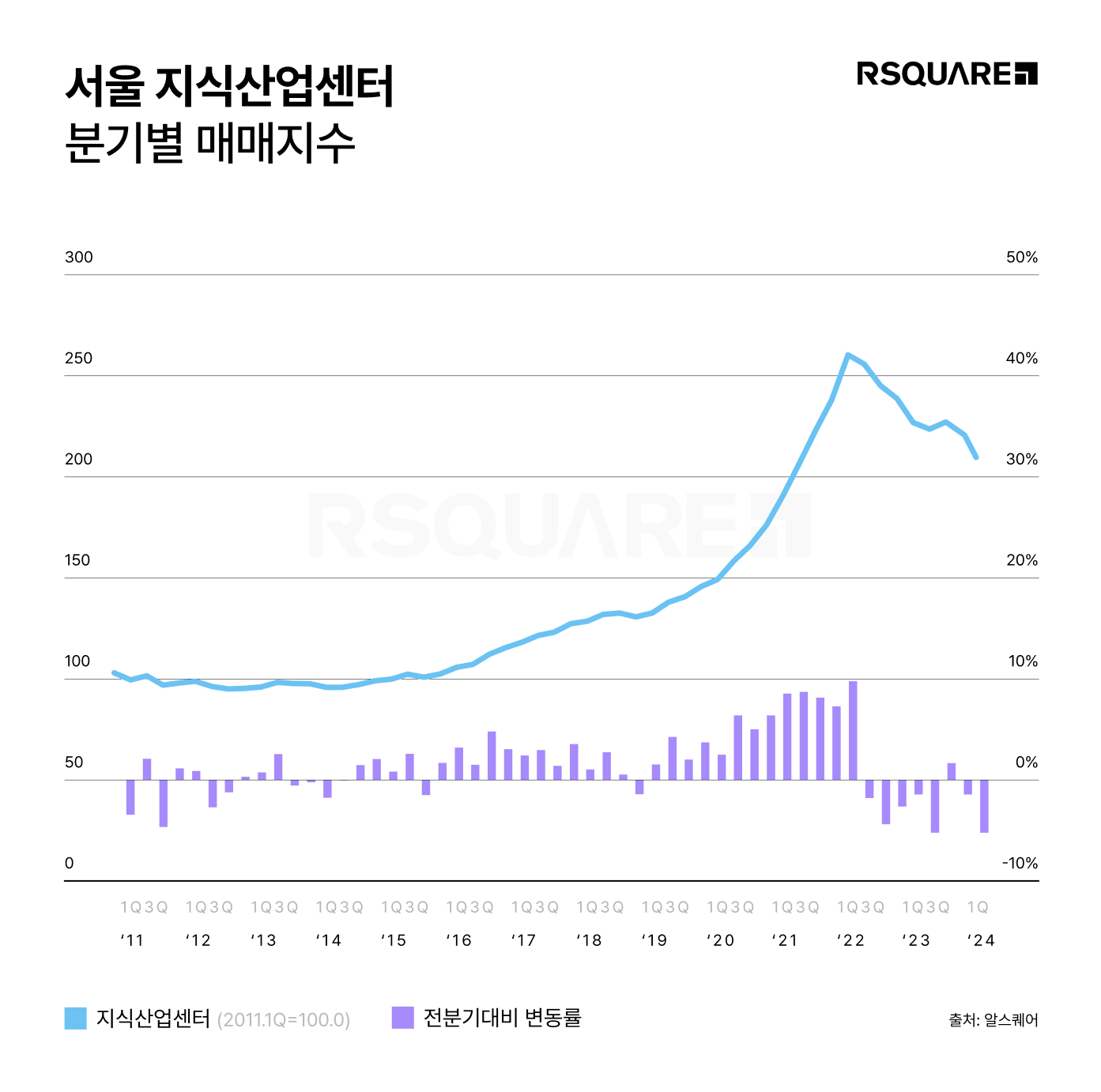 서울 지식산업센터 분기별 매매지수 추이 / 자료제공=알스퀘어