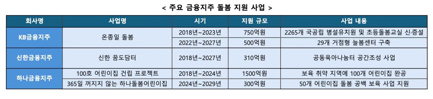 "우리 사회 미래와 직결"…금융지주 회장들, 저출산 극복에 발벗고 나섰다