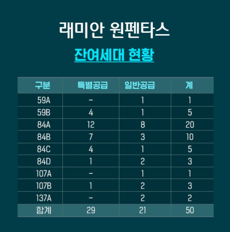 래미안 원펜타스 잔여세대 현황 / 자료=래미안 원펜타스 청약 홈페이지 갈무리