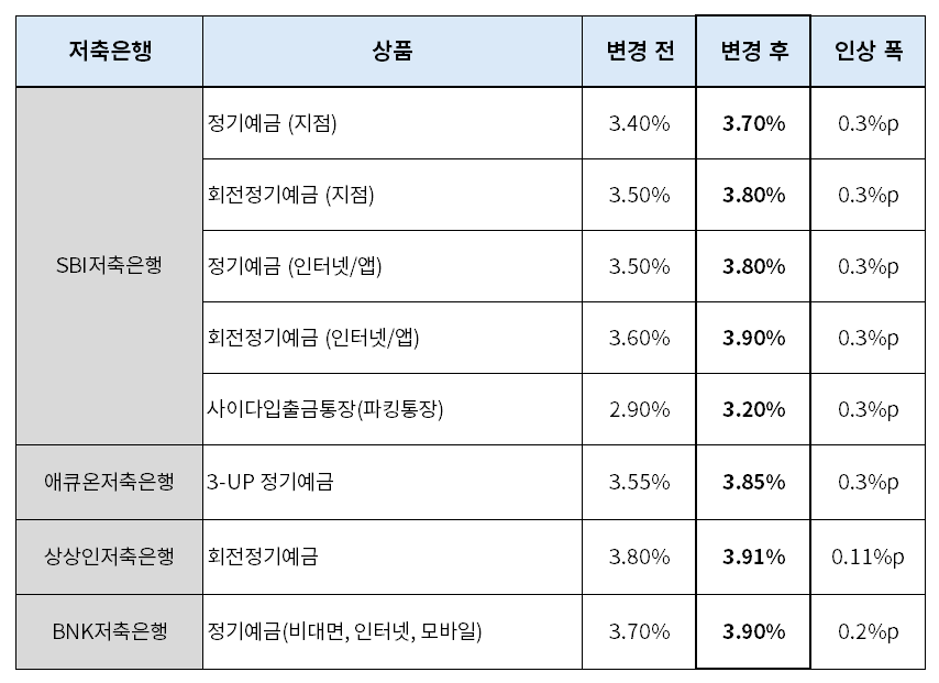 저축은행 예금 상품 금리 변동 표./표 = 김다민 기자