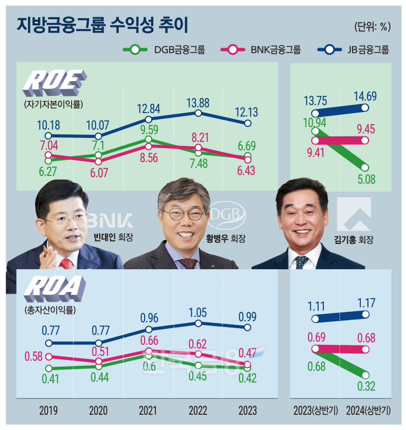 ‘강소금융’ 전략 통했다…JB 김기홍, ROE 1위 드라이브