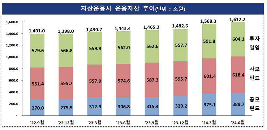 자료출처= 금융감독원 '2024년 2분기 자산운용회사 영업실적(잠정)' 갈무리(2024.08.25)