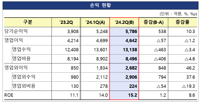 자료출처= 금융감독원 '2024년 2분기 자산운용회사 영업실적(잠정)' 갈무리(2024.08.25)