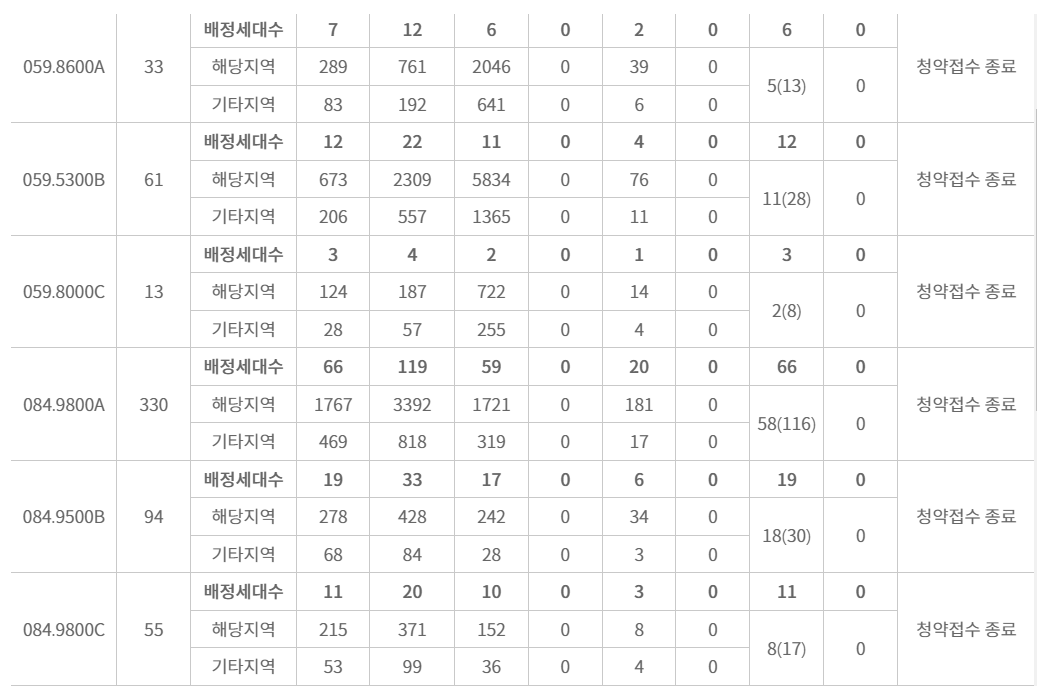 디에이치 방배 주요 평형 특별공급 접수 결과 / 자료=한국부동산원 청약홈