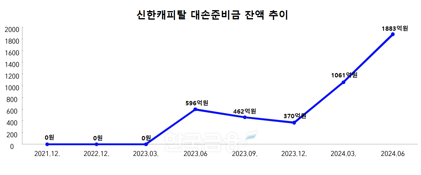 신한캐피탈 대손준비금 잔액 추이./ 자료 = 금융감독원 전자공시시스템