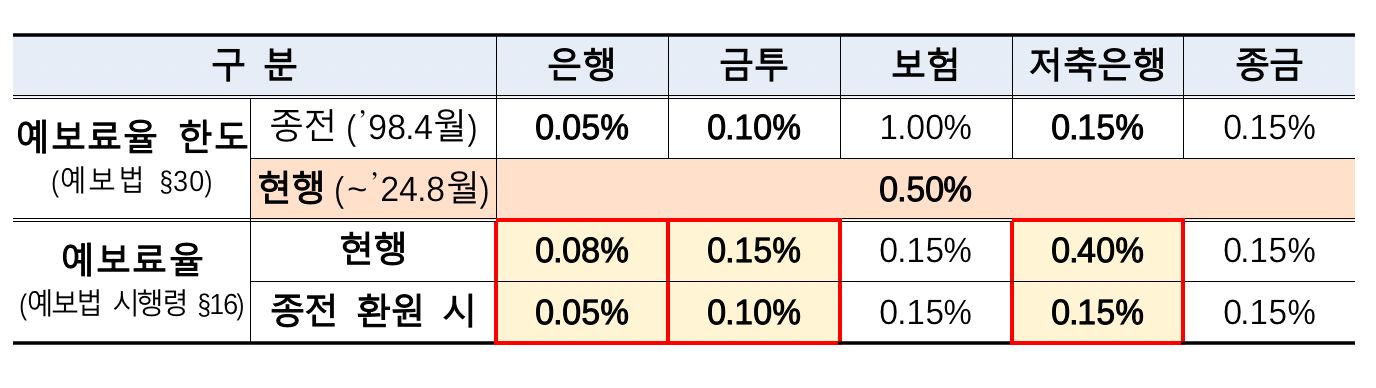 일몰 임박 ‘예보료율 0.5%’ 3년 연장…은행, 서민금융에 연간 2000억 출연